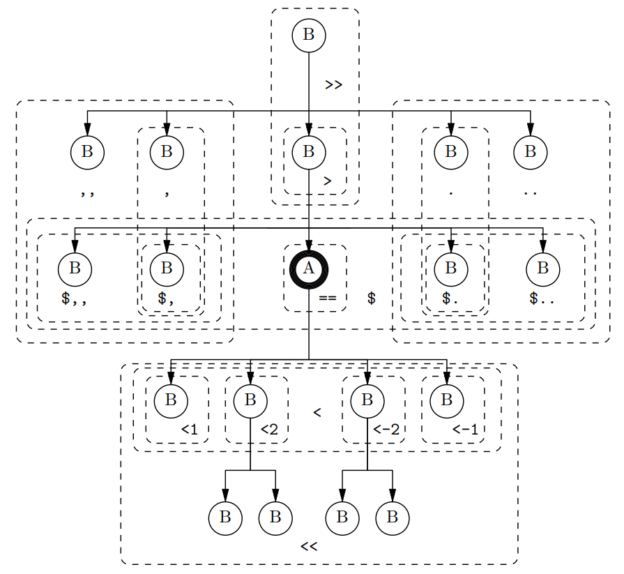 Notable relationships between nodes
