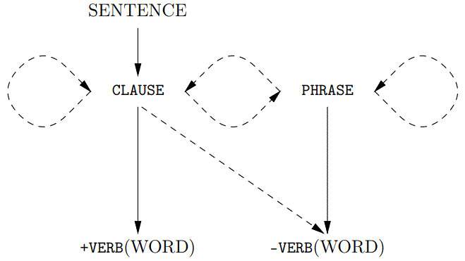 Paths through layers of grammatical analysis